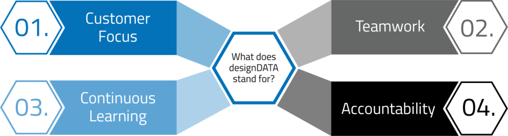 What does designDATA Stand For